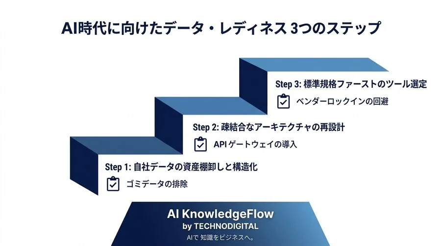 次世代AI戦略の要：MCPプロトコル構想が変えるデータ連携の未来と企業が備えるべき「コンテキスト」の力 - Conclusion Image