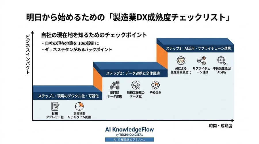 「他社の成功事例は自社に合わない」と諦める前に。製造業DXを成功に導く3つの基本原則と実践パターン - Conclusion Image