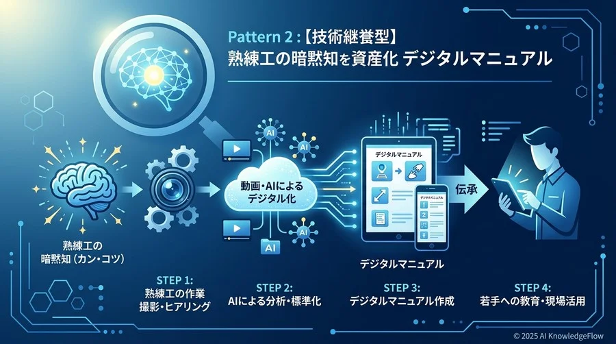 パターン2：【技術承継型】熟練工の暗黙知を資産化するデジタルマニュアル - Section Image