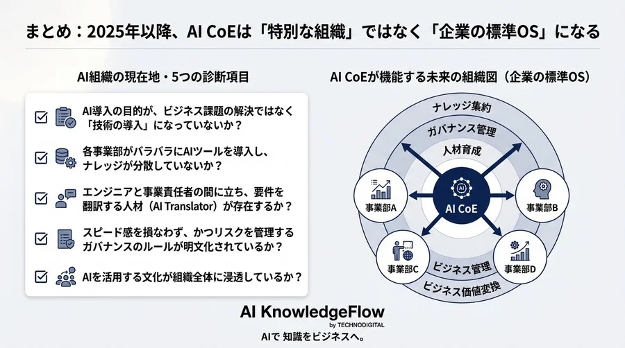 AI PoCの「死の谷」を越える組織設計：ビジネス変革を牽引するAI CoE構築ガイド - Conclusion Image