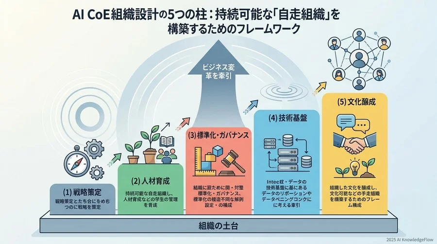 AI CoE組織設計の5つの柱：持続可能な「自走組織」を構築するためのフレームワーク - Section Image