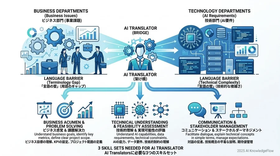 「AI Translator（AI翻訳者）」が組織を救う：技術とビジネスを繋ぐミッシングリンクの埋め方 - Section Image 3