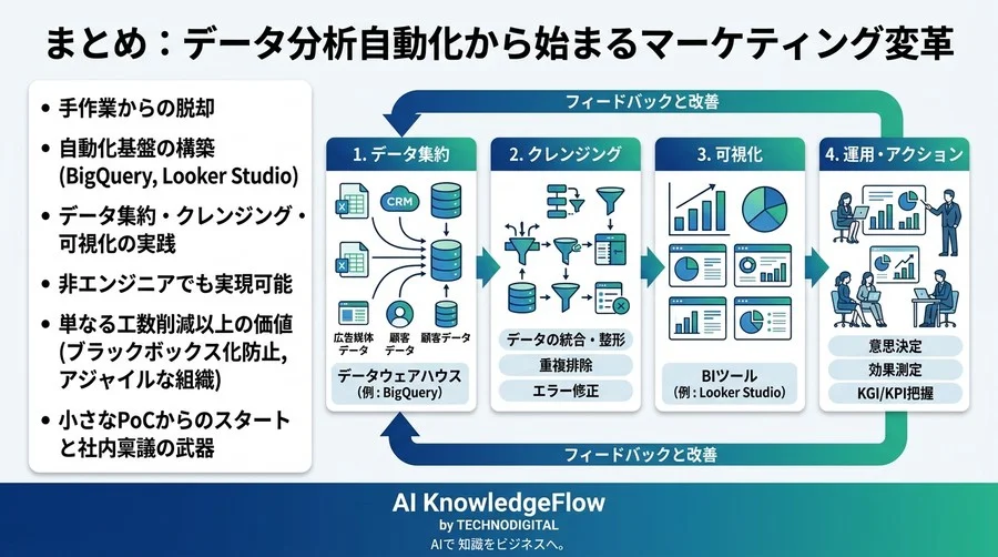 「昨日のリード数」集計に1時間かけていませんか？非エンジニア向けデータ分析自動化・自作ダッシュボード構築ガイド - Conclusion Image