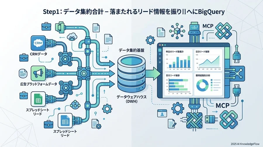 ステップ1：データ集約。散在するリード情報をBigQueryへ統合する - Section Image