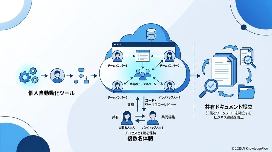 ステップ2：チームで使える「共有基盤」への展開と属人化の防止 - Section Image