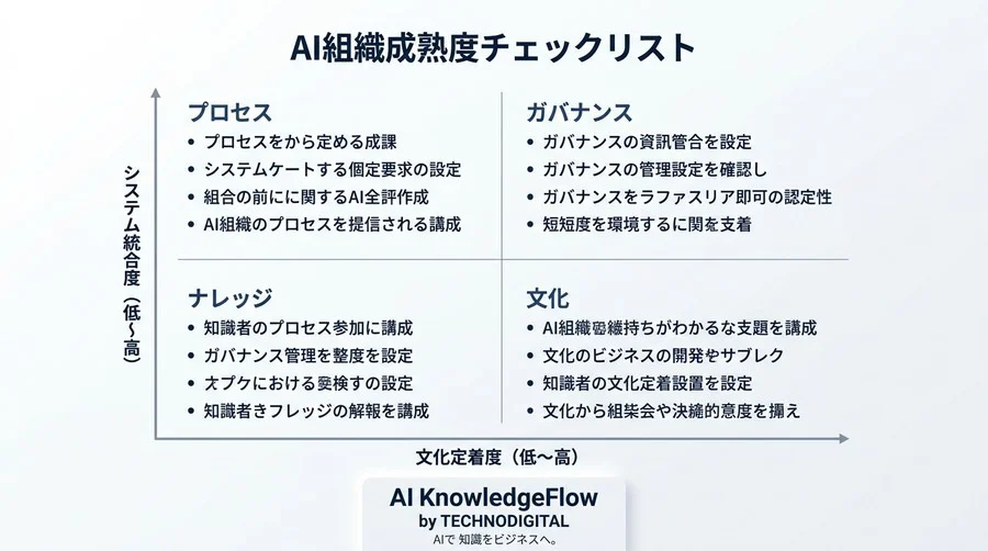 Gemini for Google Workspace 活用ガイド：個人の時短から組織の意思決定変革へ - Conclusion Image
