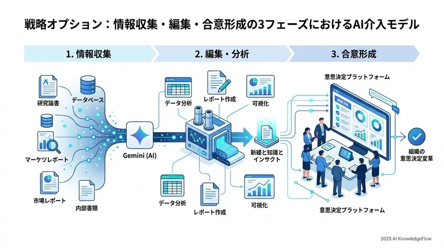 戦略オプション：情報収集・編集・合意形成の3フェーズにおけるAI介入モデル - Section Image