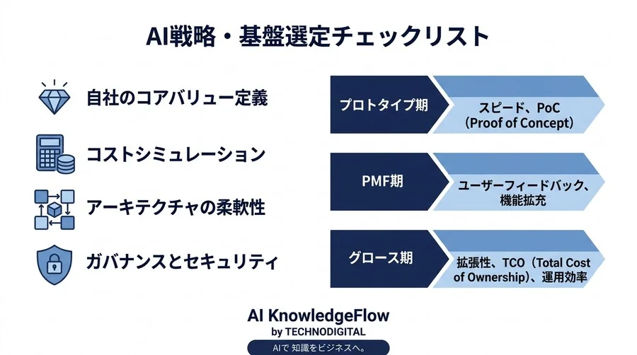 「とりあえずOpenAI」で後悔しない。スタートアップの生存率を高めるAIベンダー選定の判断軸 - Conclusion Image