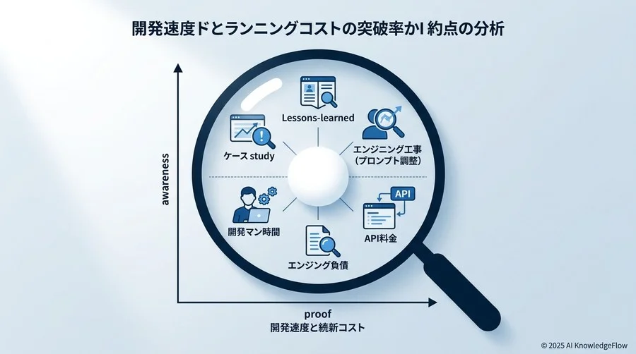 【データで見る】開発スピードとランニングコストの分岐点分析 - Section Image