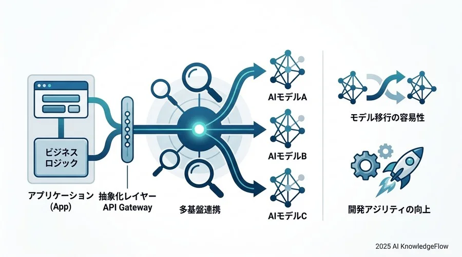 「技術負債」を回避するためのベンダー・ロックイン対策 - Section Image 3