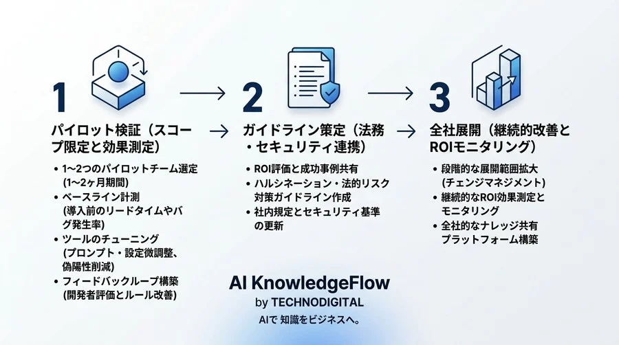 【AIコードレビュー導入ガイド】バグ検知の限界と5つの評価軸・ROI算出による失敗しない運用フロー - Conclusion Image