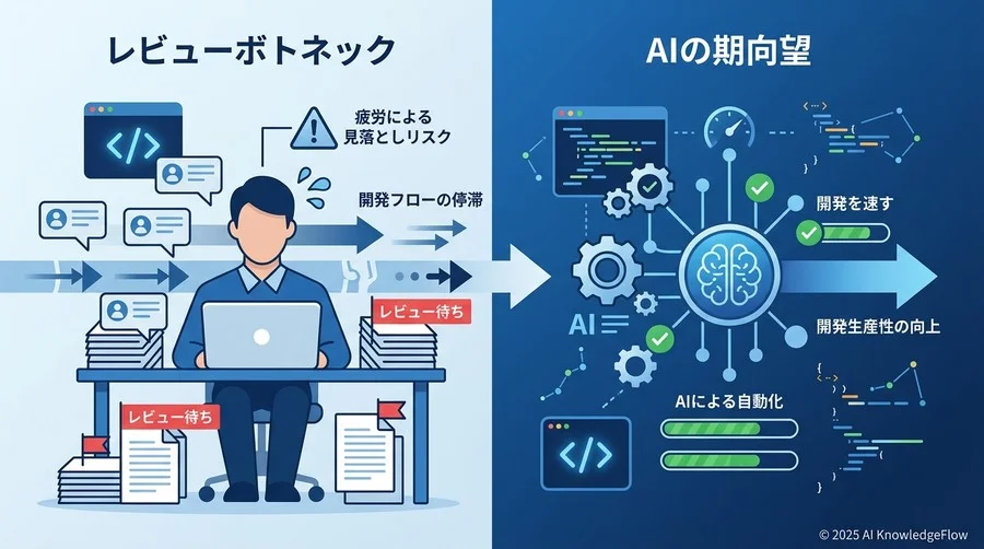 開発現場が直面する「レビューのボトルネック」とAIへの期待 - Section Image