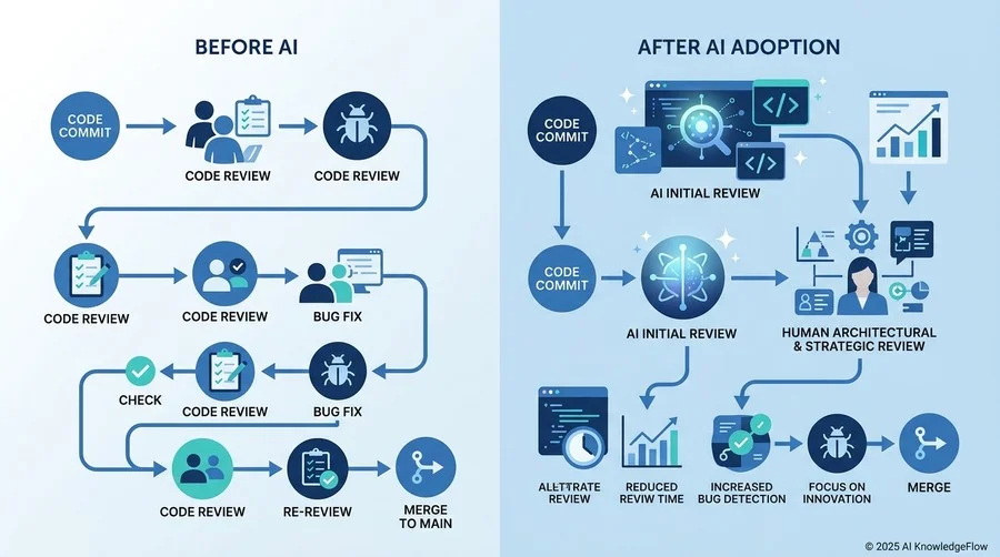 【実践シナリオ】AI導入による開発フローのBefore/After - Section Image