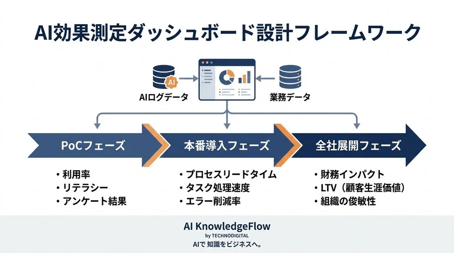 AI投資のROI測定と効果可視化：従来モデルの限界を突破し『見えない価値』を評価する4象限ベンチマーク - Conclusion Image