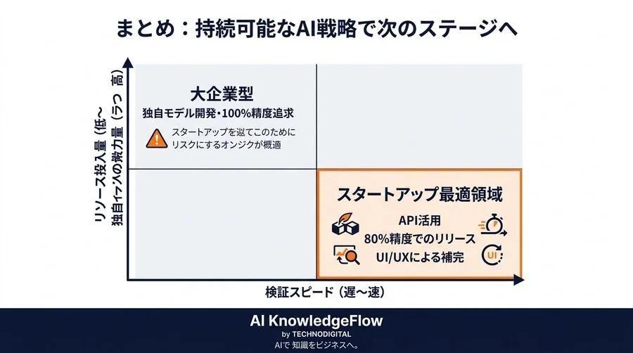 資金枯渇を回避するスタートアップのAI戦略：PMFを加速させる技術選定とリスク管理のチェックリスト - Conclusion Image