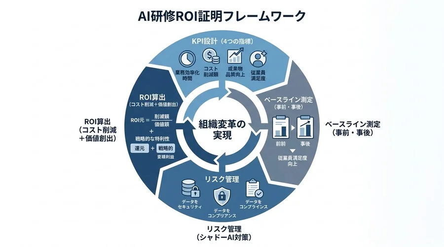 対話型AI研修のROIを証明する：経営層を納得させる4つのKPIと効果測定フレームワーク - Conclusion Image