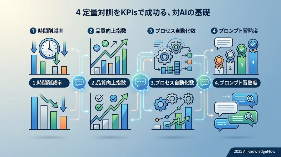対話型AI活用の成功を定義する「4つの定量的KPI」 - Section Image