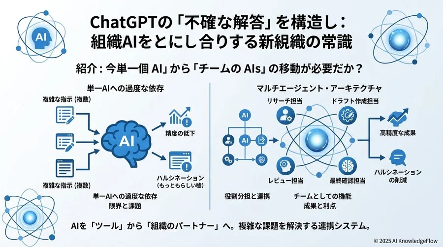 はじめに：なぜ今「1人のAI」から「AIのチーム」への移行が必要なのか？ - Section Image