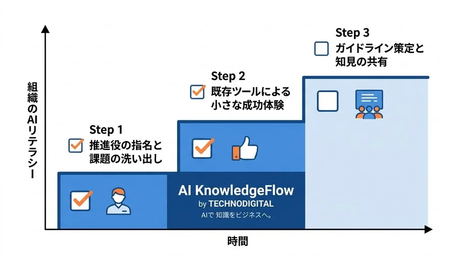 AI導入は投資ではなく文化。スタートアップが限られた予算とリソースで競合に勝つためのAI生存戦略 - Conclusion Image