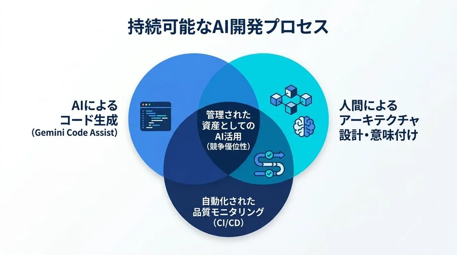 Gemini Code Assist導入の死角：ステルス技術負債とエンタープライズAIのリスク管理 - Conclusion Image