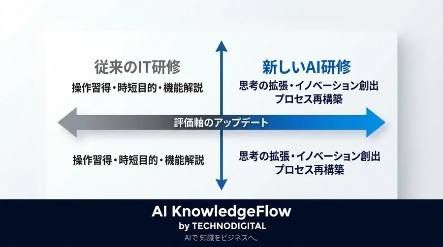 「対話型AI研修」の評価基準をアップデートせよ。組織の思考を拡張する実践的アプローチ - Conclusion Image