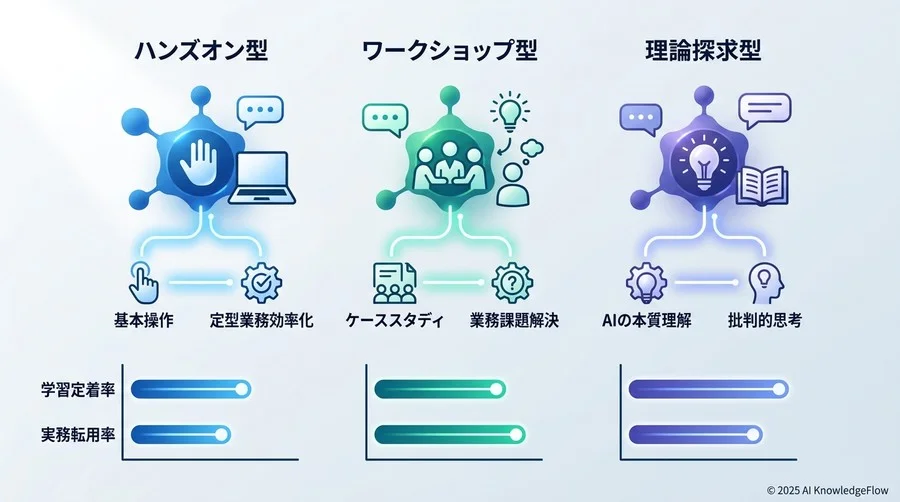 主要な研修アプローチの比較：『ハンズオン型』vs『ワークショップ型』vs『理論探求型』 - Section Image