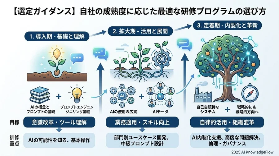 コストパフォーマンスの真実：受講単価ではなく『1年後の組織価値』で測る - Section Image 3