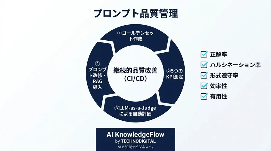 「体感」から「数値」による意思決定へ。プロンプトエンジニアリングの評価KPIと品質管理ガイド - Conclusion Image