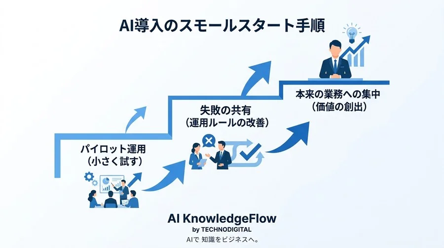 会議の手直しに1時間かけていませんか？AI議事録の「誤変換」や「漏れ」を恐れず業務を効率化する実践処方箋 - Conclusion Image