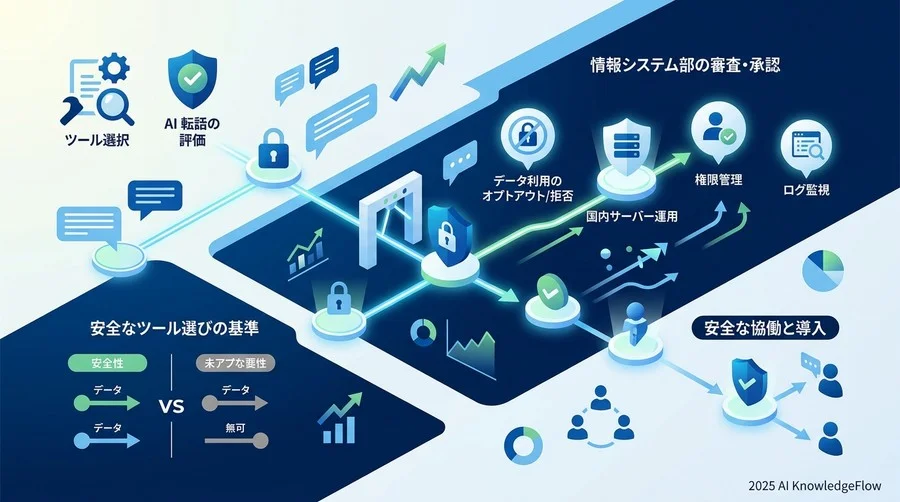 情報システム部も納得する、セキュリティリスクを最小化するツールの見極め方 - Section Image