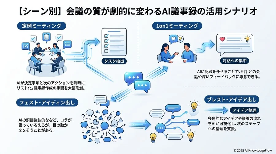【シーン別】会議の質が劇的に変わるAI議事録の活用シナリオ - Section Image 3