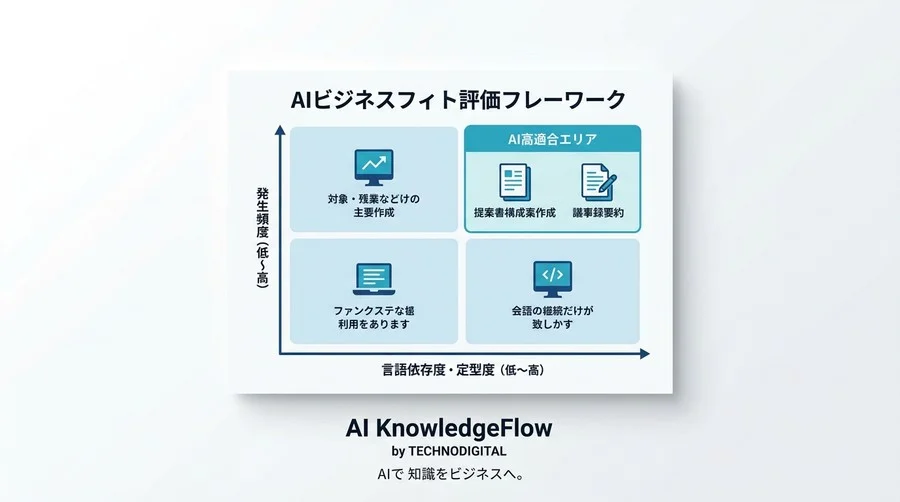 AI研修後の「使われない」をゼロにする。現場定着と業務適合の最適化プロセス - Conclusion Image