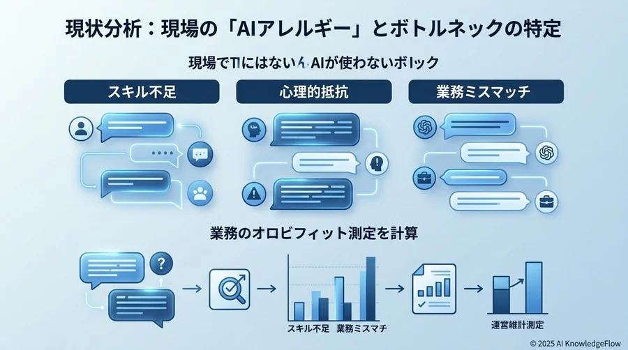 現状分析：現場の「AIアレルギー」とボトルネックの特定 - Section Image