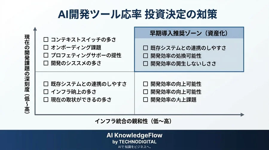 AI開発支援は本当に高額か？Gemini Code AssistのTCOとROIを解剖する投資判断ガイド - Conclusion Image