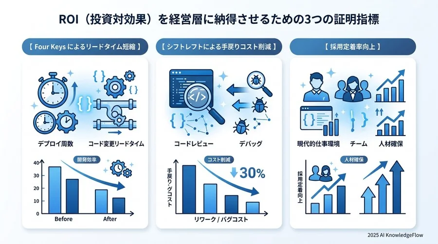 ROI（投資対効果）を経営層に納得させるための3つの証明指標 - Section Image 3