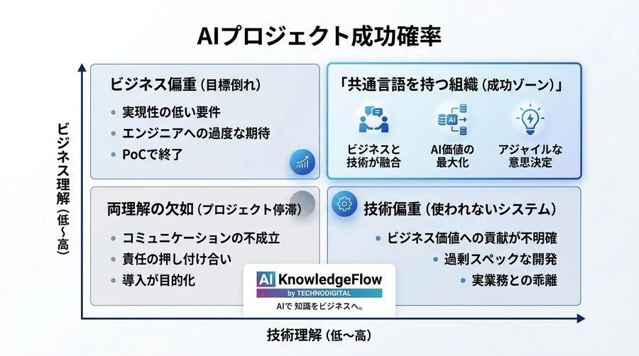 AI内製化を推進する組織づくり実践ガイド：ビジネスと技術を繋ぐ必須用語と対話アプローチ - Conclusion Image