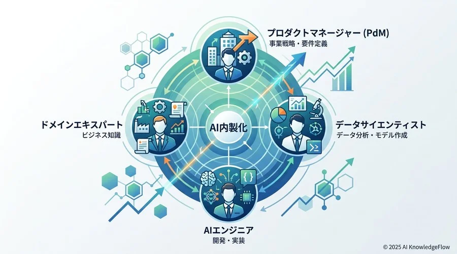 【組織・役割編】AI内製化チームを構成するプロフェッショナルたち - Section Image