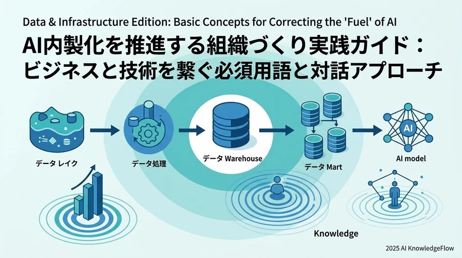【データ・インフラ編】AIの『燃料』を正しく扱うための基本概念 - Section Image