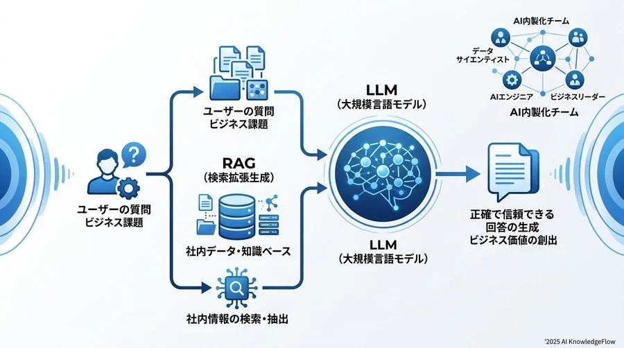 【最新トレンド編】LLM時代の内製化で押さえるべき新概念 - Section Image 3