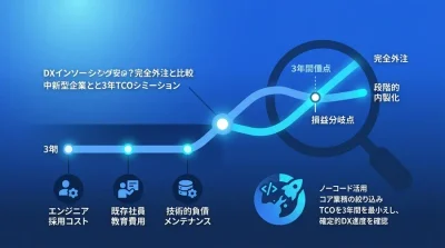 DX内製化は本当に安いのか？中堅企業向け外注比較と3年間の総所有コストシミュレーション
