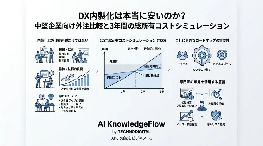 DX内製化は本当に安いのか？中堅企業向け外注比較と3年間の総所有コストシミュレーション - Conclusion Image