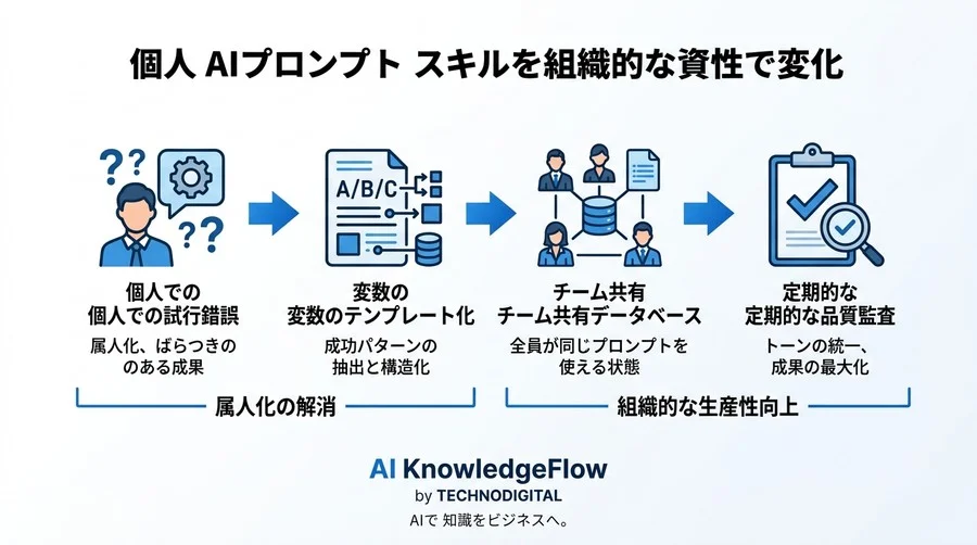 「AIの文章は冷たい」を卒業するB2Bメール作成チュートリアル：3要素で組むプロンプト実践アプローチ - Conclusion Image
