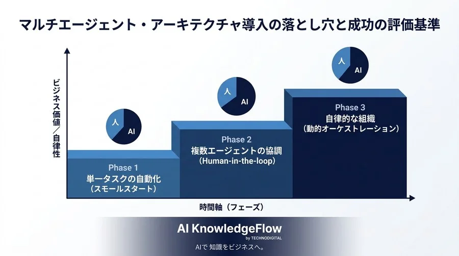 マルチエージェント・アーキテクチャ導入の落とし穴と成功の評価基準 - Conclusion Image