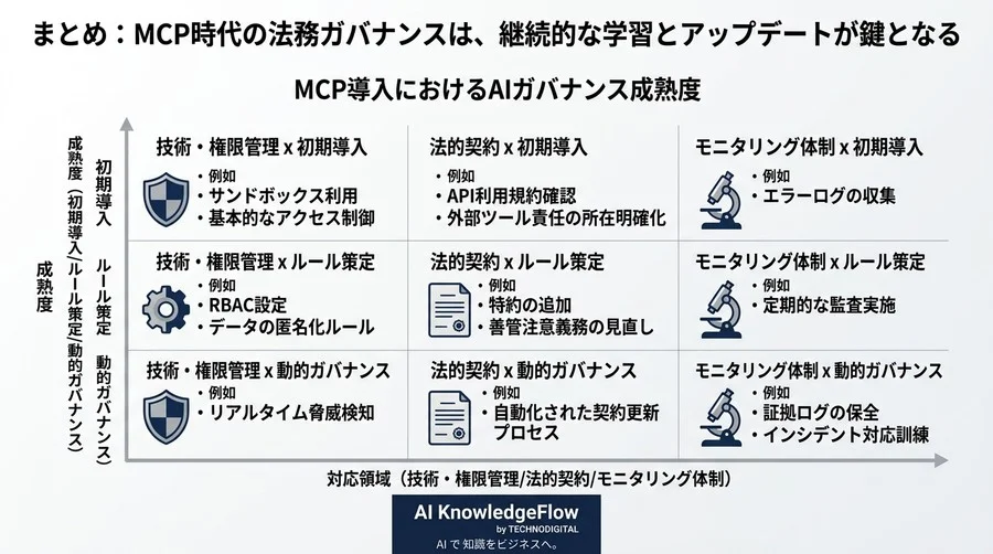 AIが社内データに直接触れる『MCP』導入のリスクと法務ガバナンス：自律連携時代の責任と契約実務 - Conclusion Image