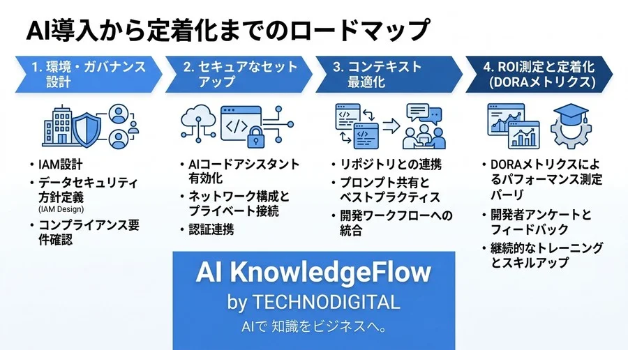 Gemini Code Assist導入ガイド：Google Cloud環境のAI開発とセキュリティ戦略 - Conclusion Image