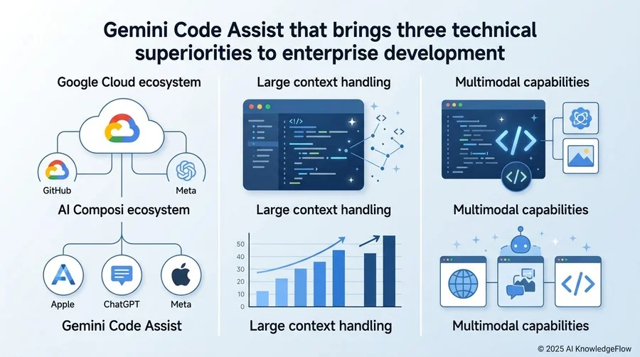Gemini Code Assistがエンタープライズ開発にもたらす3つの技術的優位性 - Section Image