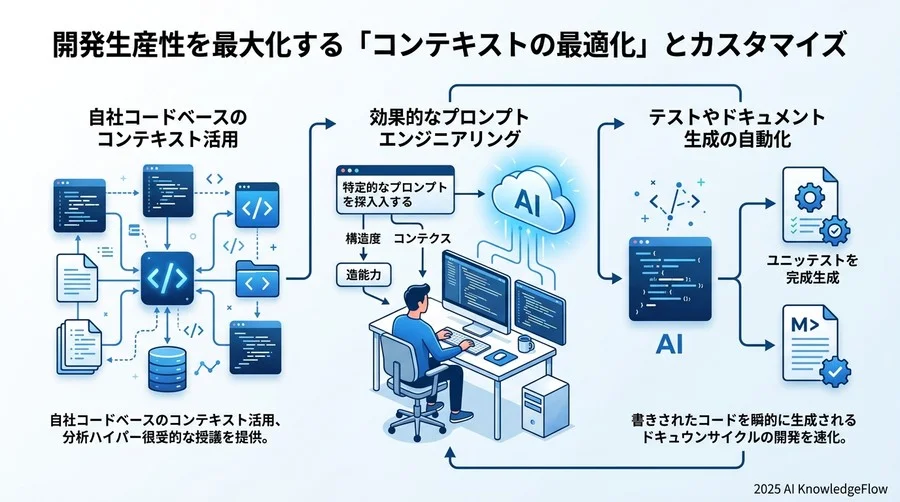 開発生産性を最大化する「コンテキストの最適化」とカスタマイズ - Section Image 3