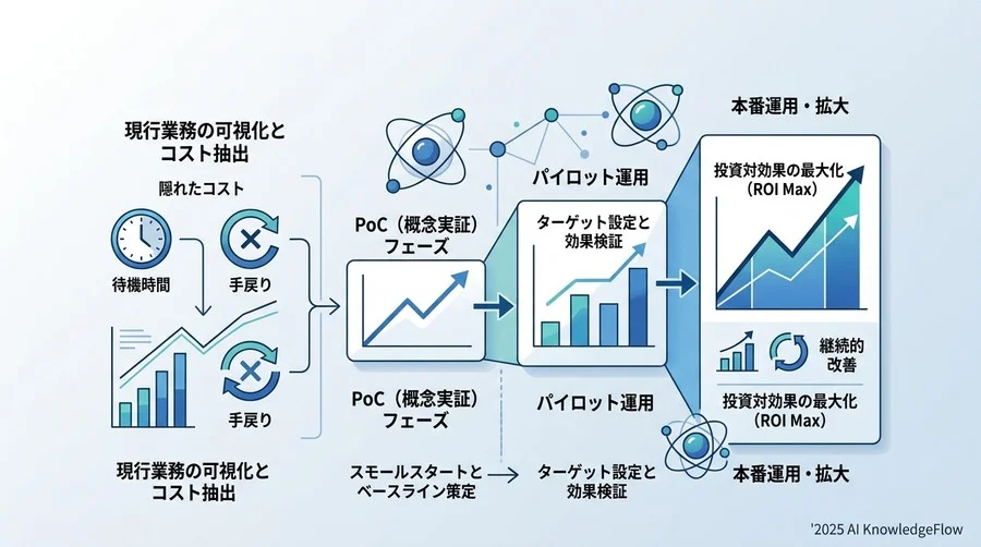【実践】ROIを最大化するターゲット設定とベースラインの策定手順 - Section Image