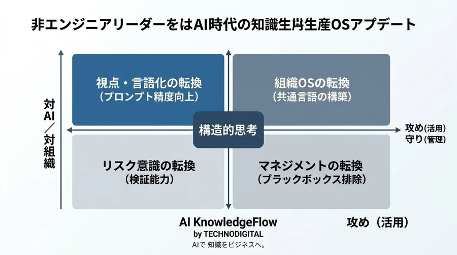 コードを書かないリーダーへ。AI時代のプログラミング研修がもたらす「知的生産OS」の刷新と構造的思考 - Conclusion Image