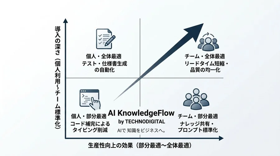 「ただの補完」で終わらせない。GitHub Copilotを真のペアプログラマーに変える実践ステップ - Conclusion Image